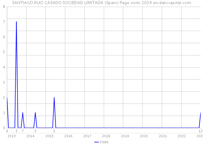 SANTIAGO RUIZ CASADO SOCIEDAD LIMITADA (Spain) Page visits 2024 