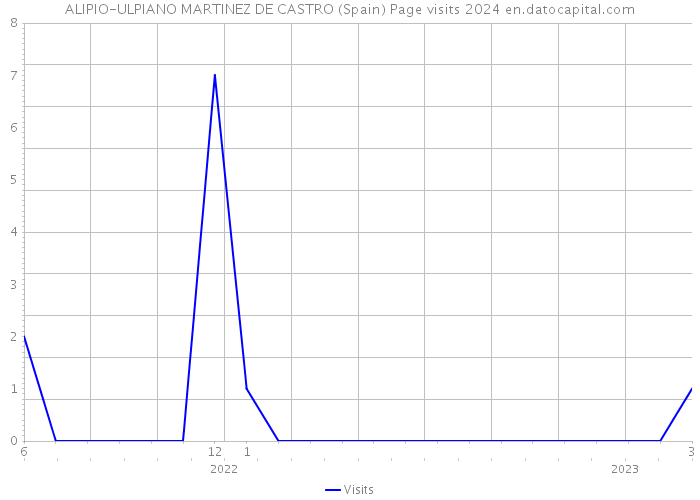 ALIPIO-ULPIANO MARTINEZ DE CASTRO (Spain) Page visits 2024 