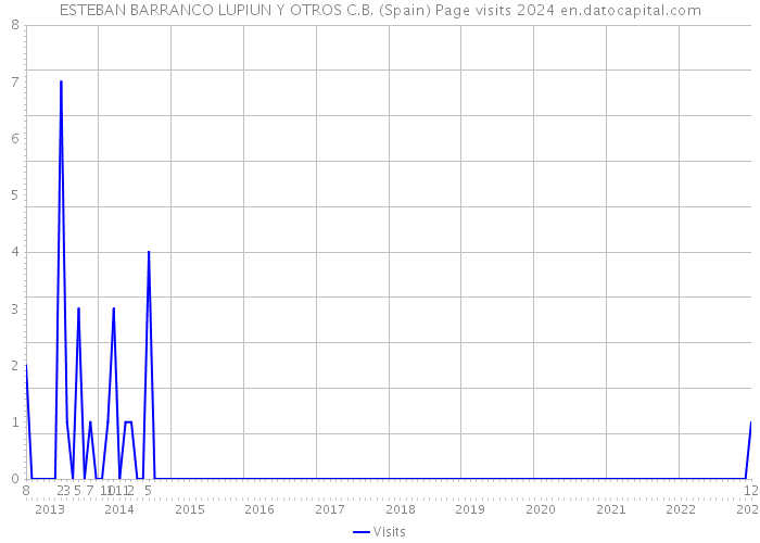 ESTEBAN BARRANCO LUPIUN Y OTROS C.B. (Spain) Page visits 2024 