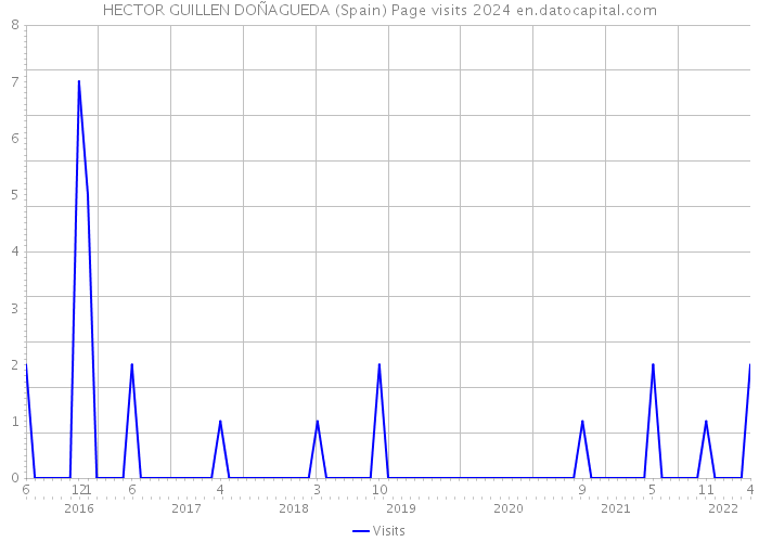 HECTOR GUILLEN DOÑAGUEDA (Spain) Page visits 2024 