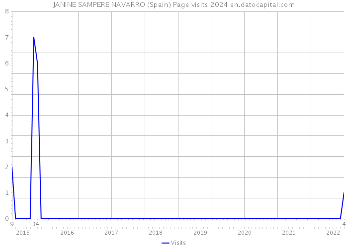 JANINE SAMPERE NAVARRO (Spain) Page visits 2024 