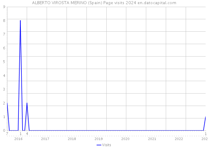 ALBERTO VIROSTA MERINO (Spain) Page visits 2024 