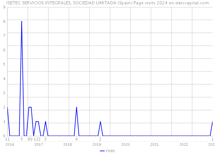 ISETEC SERVICIOS INTEGRALES, SOCIEDAD LIMITADA (Spain) Page visits 2024 