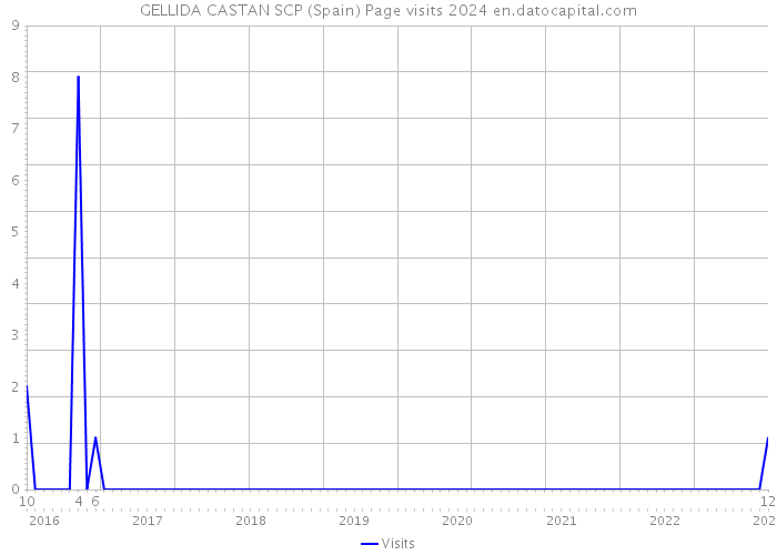 GELLIDA CASTAN SCP (Spain) Page visits 2024 