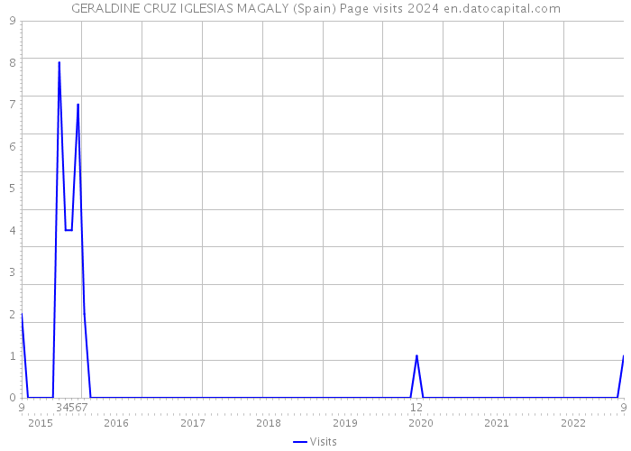 GERALDINE CRUZ IGLESIAS MAGALY (Spain) Page visits 2024 
