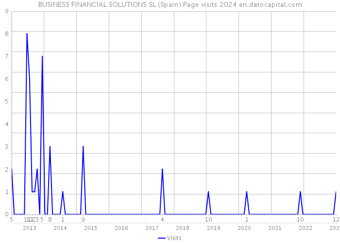 BUSINESS FINANCIAL SOLUTIONS SL (Spain) Page visits 2024 