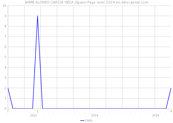 JAIME ALONSO GARCIA VEGA (Spain) Page visits 2024 
