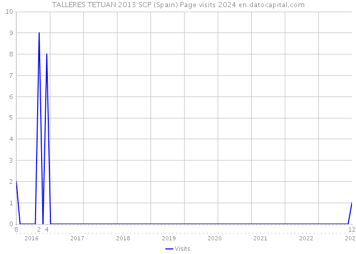 TALLERES TETUAN 2013 SCP (Spain) Page visits 2024 