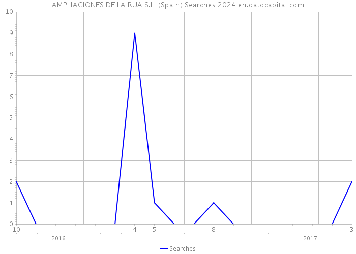 AMPLIACIONES DE LA RUA S.L. (Spain) Searches 2024 