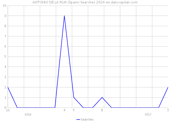 ANTONIO DE LA RUA (Spain) Searches 2024 