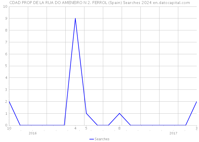 CDAD PROP DE LA RUA DO AMENEIRO N 2. FERROL (Spain) Searches 2024 