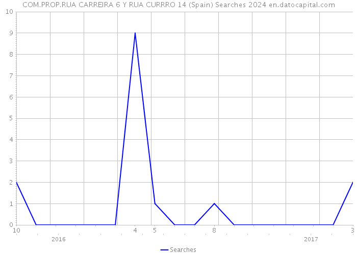 COM.PROP.RUA CARREIRA 6 Y RUA CURRRO 14 (Spain) Searches 2024 