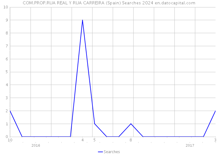 COM.PROP.RUA REAL Y RUA CARREIRA (Spain) Searches 2024 