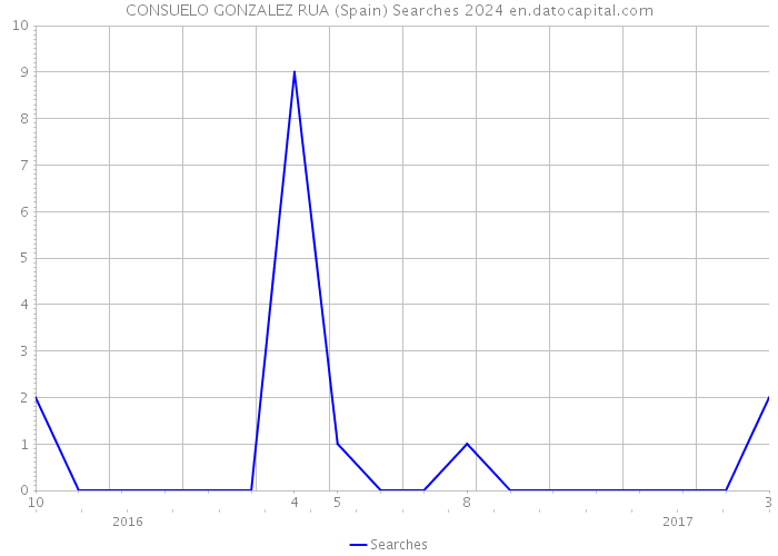 CONSUELO GONZALEZ RUA (Spain) Searches 2024 