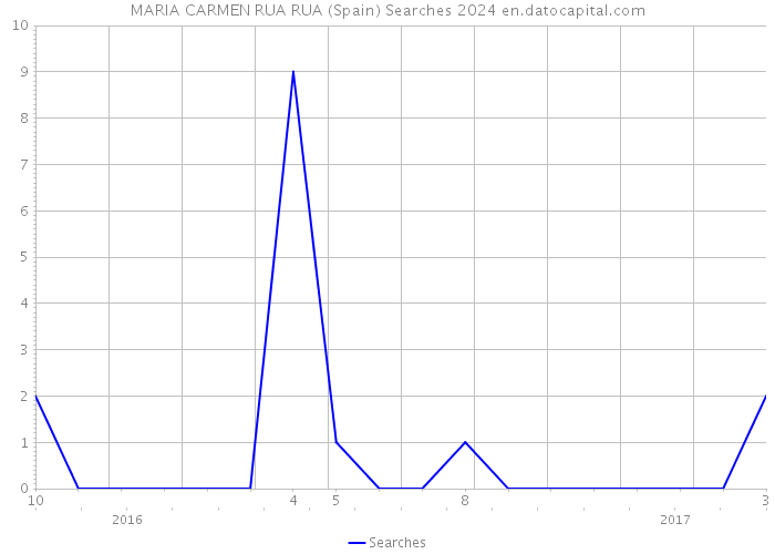 MARIA CARMEN RUA RUA (Spain) Searches 2024 