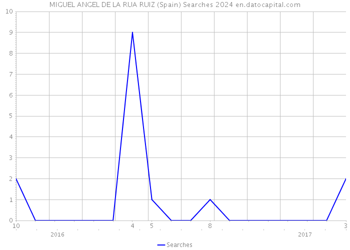 MIGUEL ANGEL DE LA RUA RUIZ (Spain) Searches 2024 