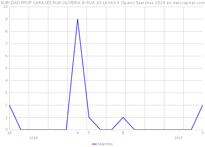 SUBCDAD PROP GARAXES RUA OLIVEIRA 8-RUA AS LAXAS 3 (Spain) Searches 2024 