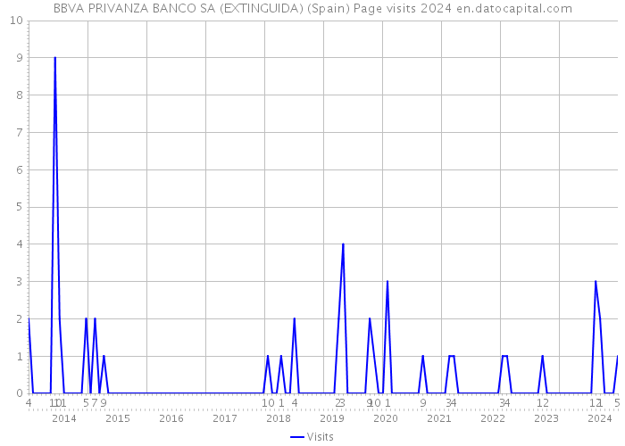 BBVA PRIVANZA BANCO SA (EXTINGUIDA) (Spain) Page visits 2024 