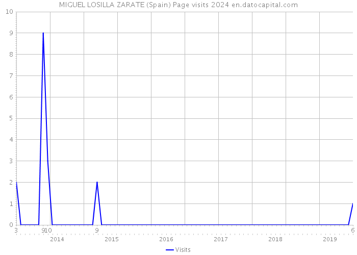 MIGUEL LOSILLA ZARATE (Spain) Page visits 2024 