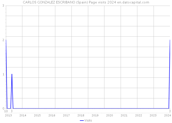 CARLOS GONZALEZ ESCRIBANO (Spain) Page visits 2024 