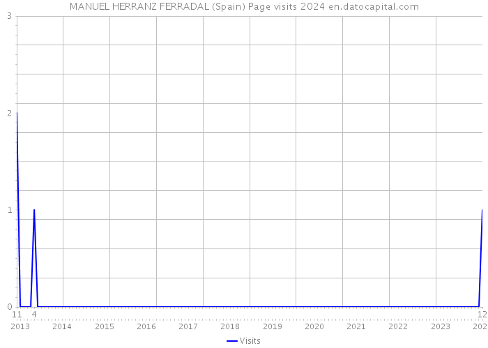 MANUEL HERRANZ FERRADAL (Spain) Page visits 2024 