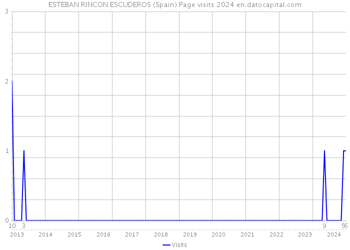 ESTEBAN RINCON ESCUDEROS (Spain) Page visits 2024 