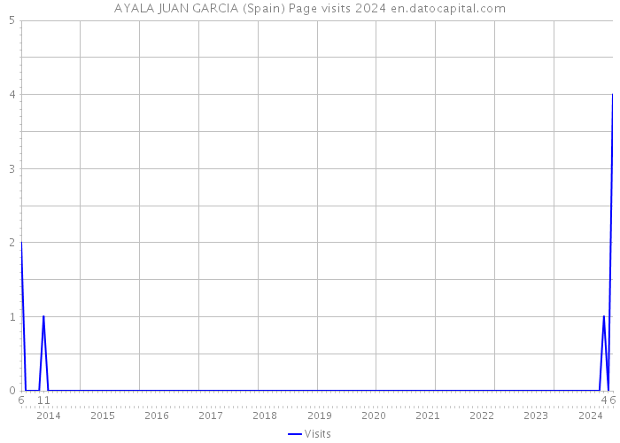 AYALA JUAN GARCIA (Spain) Page visits 2024 