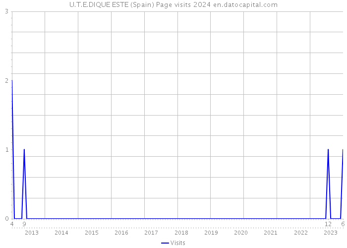 U.T.E.DIQUE ESTE (Spain) Page visits 2024 