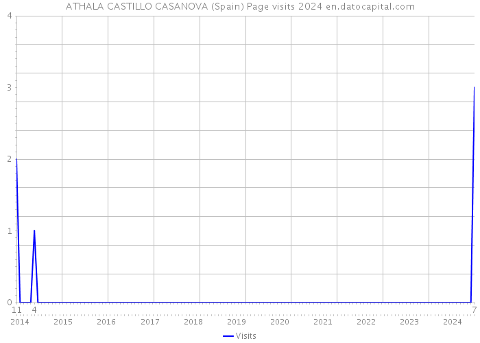 ATHALA CASTILLO CASANOVA (Spain) Page visits 2024 