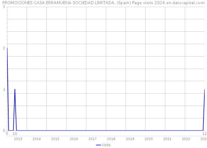 PROMOCIONES CASA ERRAMUENA SOCIEDAD LIMITADA. (Spain) Page visits 2024 