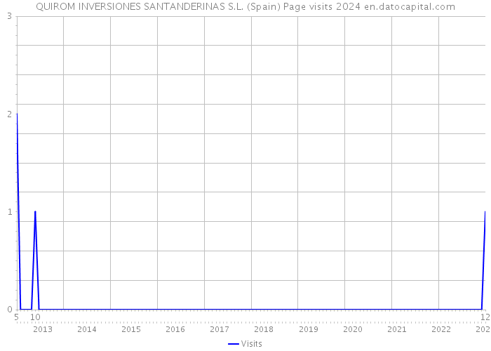 QUIROM INVERSIONES SANTANDERINAS S.L. (Spain) Page visits 2024 