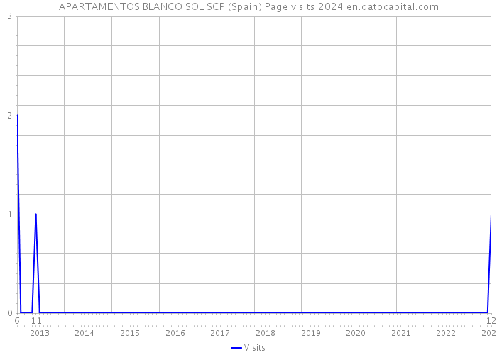 APARTAMENTOS BLANCO SOL SCP (Spain) Page visits 2024 