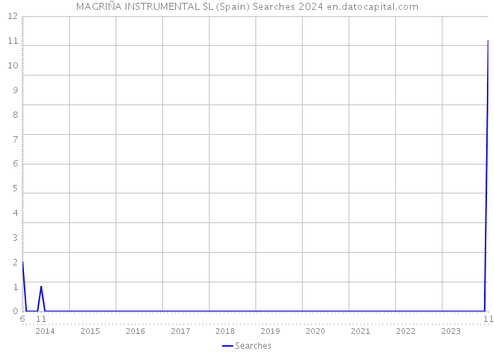 MAGRIÑA INSTRUMENTAL SL (Spain) Searches 2024 