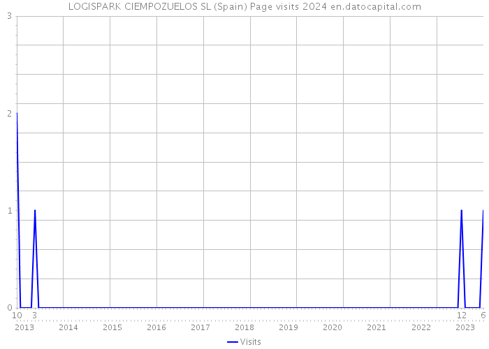 LOGISPARK CIEMPOZUELOS SL (Spain) Page visits 2024 