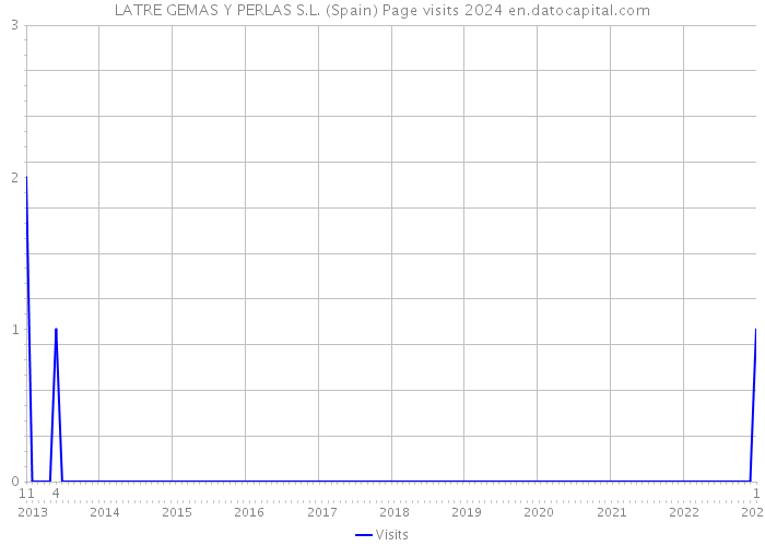 LATRE GEMAS Y PERLAS S.L. (Spain) Page visits 2024 