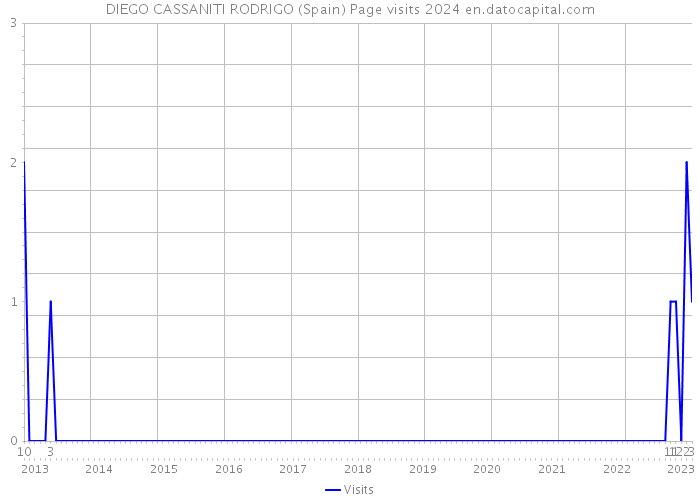DIEGO CASSANITI RODRIGO (Spain) Page visits 2024 