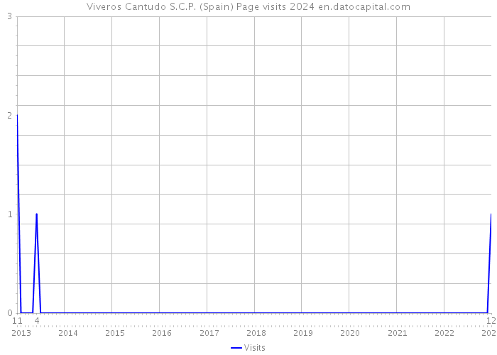 Viveros Cantudo S.C.P. (Spain) Page visits 2024 