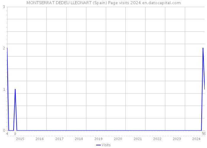 MONTSERRAT DEDEU LLEONART (Spain) Page visits 2024 