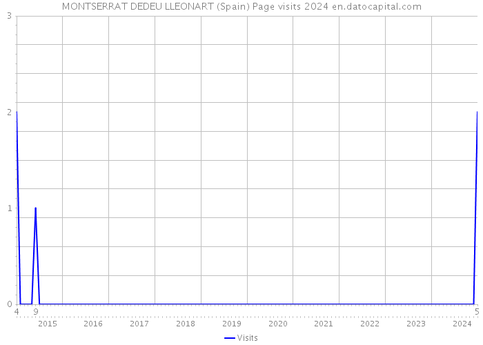 MONTSERRAT DEDEU LLEONART (Spain) Page visits 2024 