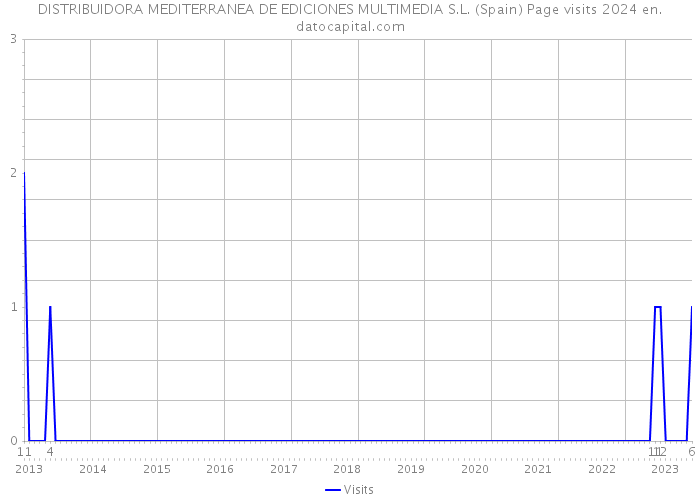 DISTRIBUIDORA MEDITERRANEA DE EDICIONES MULTIMEDIA S.L. (Spain) Page visits 2024 
