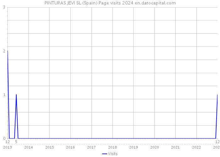 PINTURAS JEVI SL (Spain) Page visits 2024 