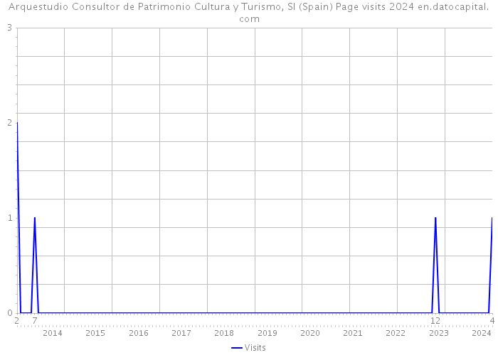 Arquestudio Consultor de Patrimonio Cultura y Turismo, Sl (Spain) Page visits 2024 
