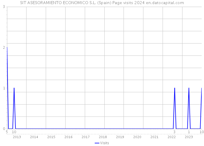 SIT ASESORAMIENTO ECONOMICO S.L. (Spain) Page visits 2024 