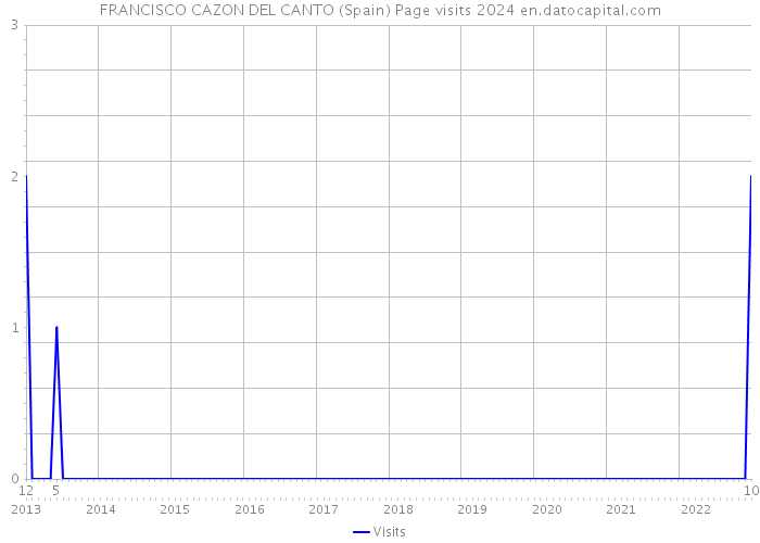 FRANCISCO CAZON DEL CANTO (Spain) Page visits 2024 