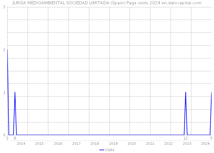 JURISA MEDIOAMBIENTAL SOCIEDAD LIMITADA (Spain) Page visits 2024 