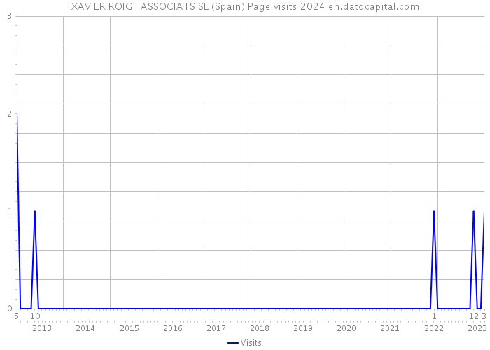 XAVIER ROIG I ASSOCIATS SL (Spain) Page visits 2024 