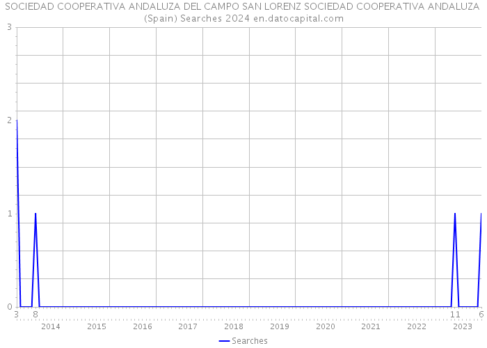 SOCIEDAD COOPERATIVA ANDALUZA DEL CAMPO SAN LORENZ SOCIEDAD COOPERATIVA ANDALUZA (Spain) Searches 2024 