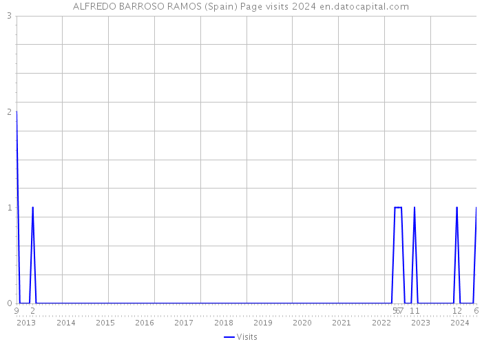 ALFREDO BARROSO RAMOS (Spain) Page visits 2024 