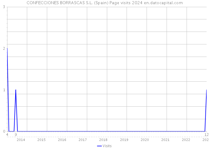 CONFECCIONES BORRASCAS S.L. (Spain) Page visits 2024 