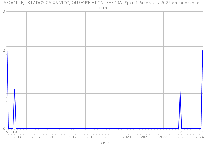 ASOC PREJUBILADOS CAIXA VIGO, OURENSE E PONTEVEDRA (Spain) Page visits 2024 